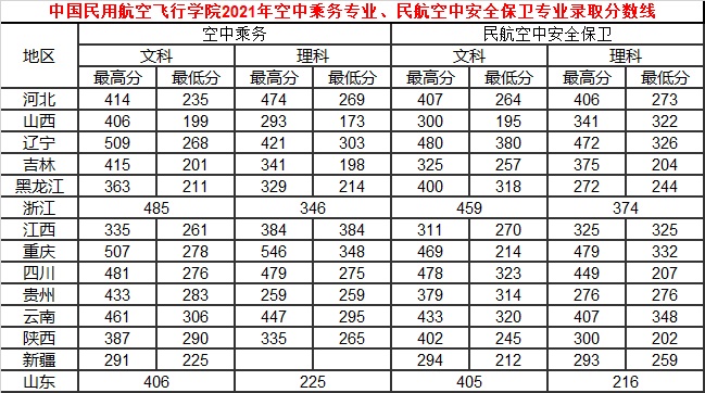 中國民用航空飛行學(xué)院2021年空中乘務(wù)專業(yè)、民航空中安全保衛(wèi)專業(yè)錄取分?jǐn)?shù)線