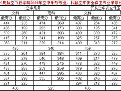 中國民用航空飛行學(xué)院2021年空中乘務(wù)專業(yè)、民航空中安全保衛(wèi)專業(yè)錄取分?jǐn)?shù)線